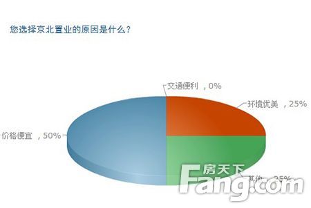 近九成网友选择置业京北 价格成主要因素