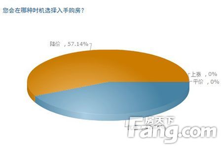 近九成网友选择置业京北 价格成主要因素
