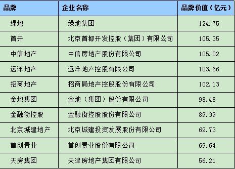 2014中国房地产公司品牌价值10（混合所有）