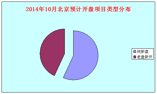 2014年10月北京预计开盘项目分布