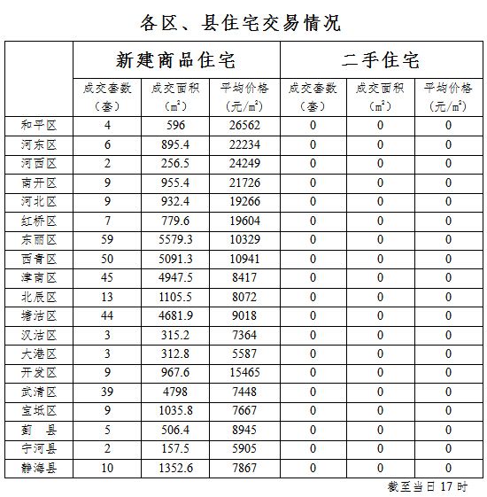 每日房价:12日天津房价10856元 东丽成交59套爆发