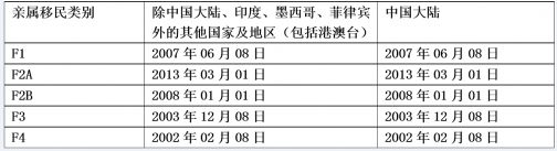 移民美谈球吧体育国 11月移民排期表新鲜出炉(图3)