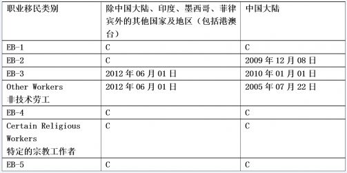 移民美谈球吧体育国 11月移民排期表新鲜出炉(图4)