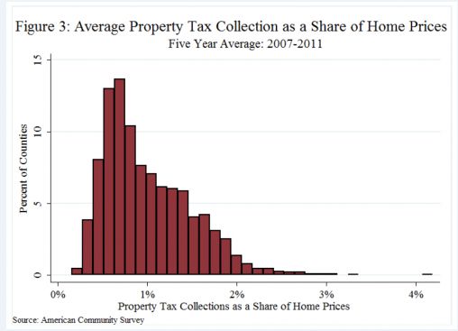 美国房产税
