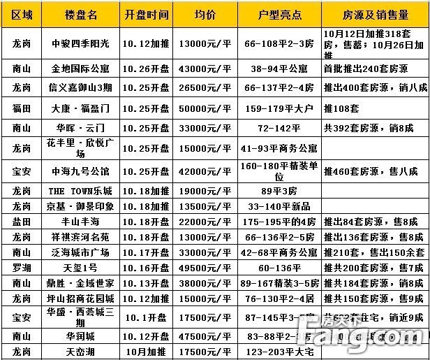 深圳房贷新政满月成绩单 10月成交创年内新高