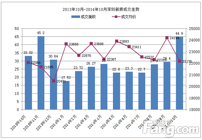 深圳房贷新政满月成绩单 10月成交创年内新高