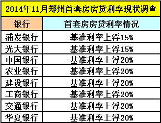 11月郑州首套房房贷利率情况