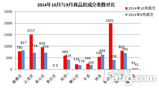 10月徐州商品房成交7691套 环比上涨58.9%