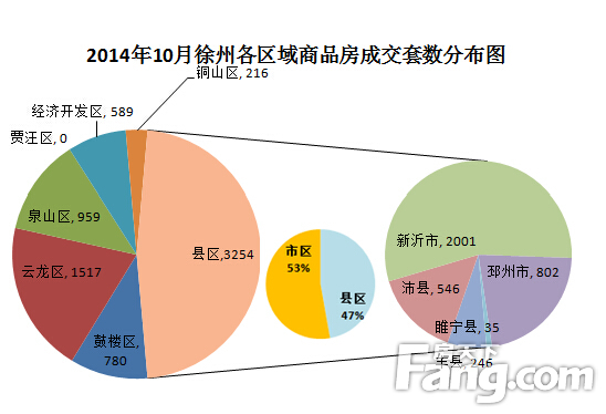 10月徐州商品房成交7691套 环比上涨58.9%