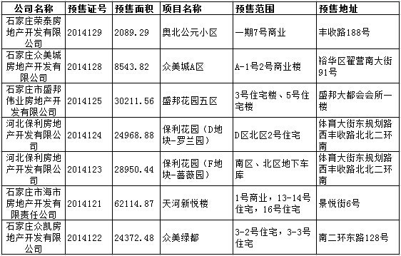 10月石家庄6大楼盘获批预售证 新增供应量18万平