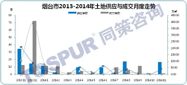 11月新政发力烟台楼市预期好转