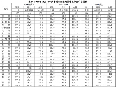 表4：2014年11月70个大中城市新建商品住宅分类价格指数