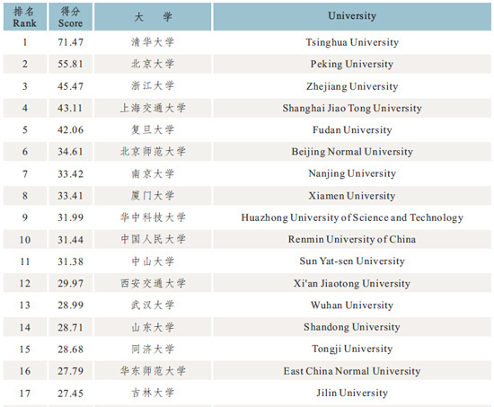 中国大学国际化水平 