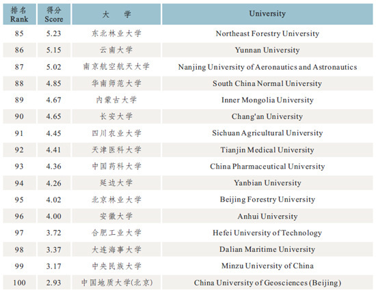 中国大学国际化水平 