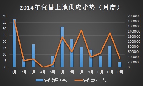 2014年宜昌卖地132宗 成交总额69.5亿