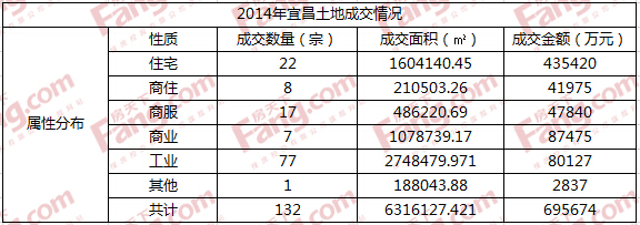 2014年宜昌卖地132宗 成交总额69.5亿