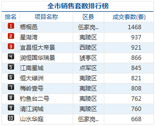 2014年宜昌商品房销售10 半数楼盘来自夷陵区