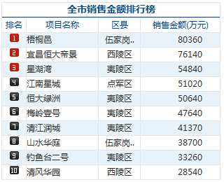 2014年宜昌商品房销售10 半数楼盘来自夷陵区
