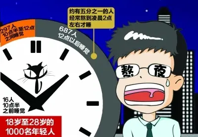 武汉近七成年轻人常当夜猫子熬夜成习惯