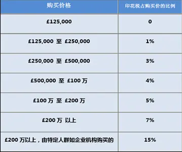 英国买房费用清单