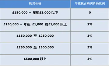 英国买房费用清单