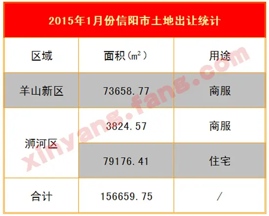 2015年1月份信阳楼市数据统计