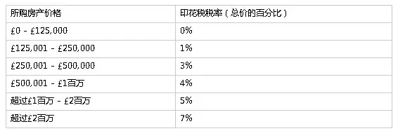 英国购房过程中产生的费用有哪些