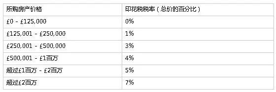 该如何在英国谨慎房产费用