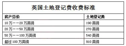 英国置业费用一览