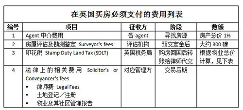 英国置业费用一览