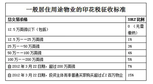英国置业费用一览