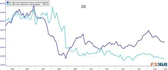 英国楼市趋稳 1月抵押贷款许可六个月来首升