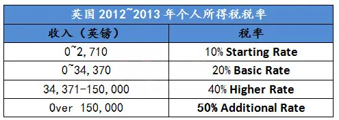 在英国买房后 怎么出租获利