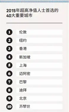 伦敦获选全球超高净值人士城市