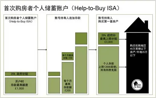 英国2015财政预算房地产政策要点一览  将大力补贴购房者