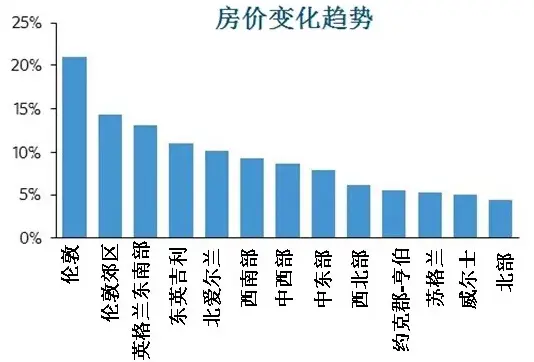 剖析英国房产市场情况