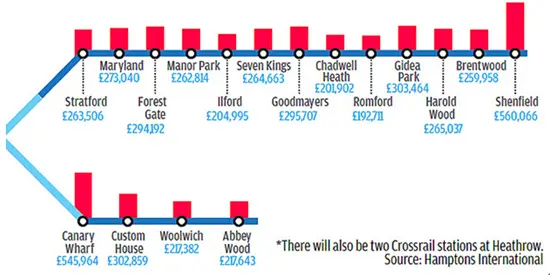 Crossrail带动周边房价平均增长16万英镑