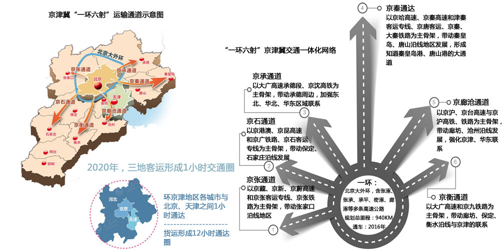 京津冀一体化