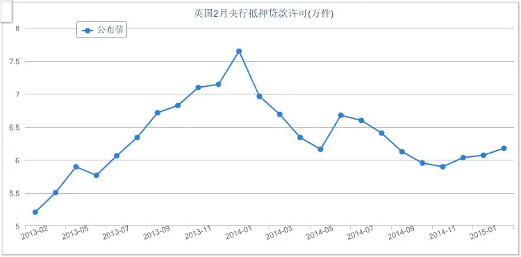 楼市重拾动能 英国抵押贷款批准件数创新高