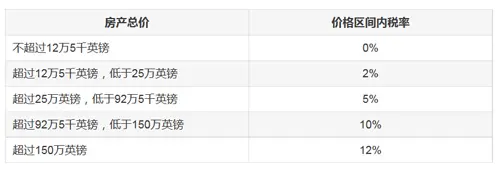 英国房产印花税征收变革解析
