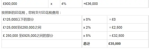 英国房产印花税征收变革解析