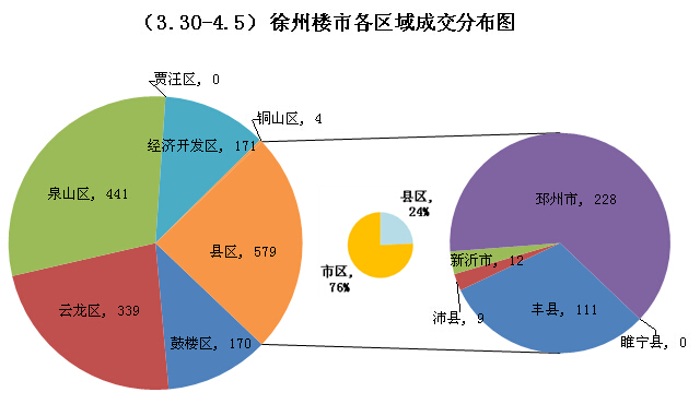 (3.30-4.5)徐州商品房成交区域分析