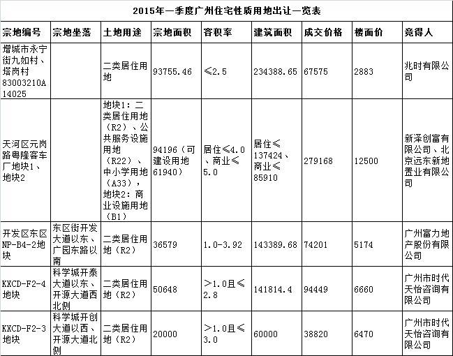 广州一季度土地交易64.7亿