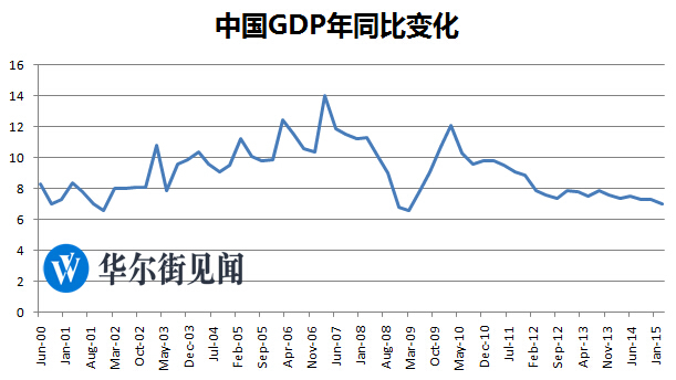 中国一季度GDP增速7%
