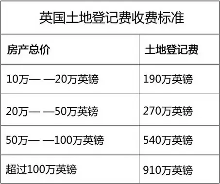 英国房产必须支付的费用