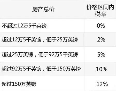 英国房产必须支付的费用