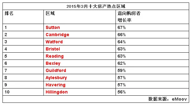 英国十大需求量爆增的房产热点区域