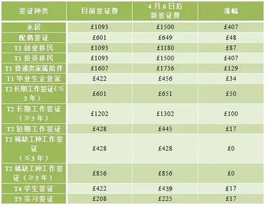 英国企业家续签与十年永居 日起当天递签当天审批