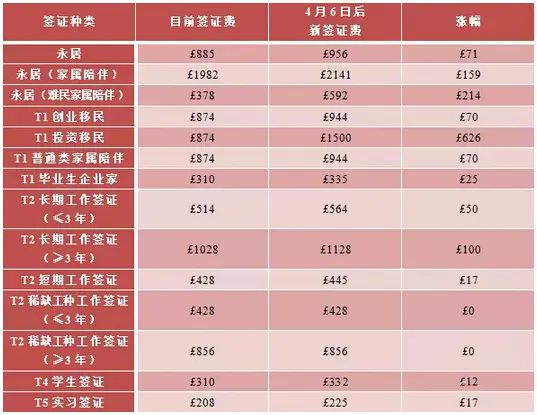 英国企业家续签与十年永居 日起当天递签当天审批