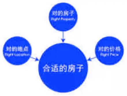 英国房产置业之如何找到合适的房源